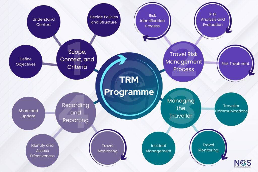 Travel Risk Management Programme_Infographic ISO 31030