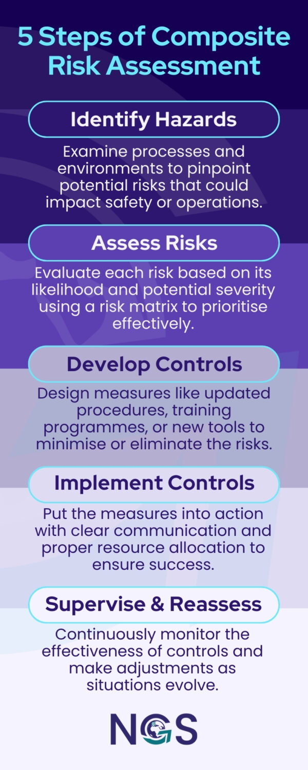 Composite Risk Assessment for Smarter Decisions | NGS
