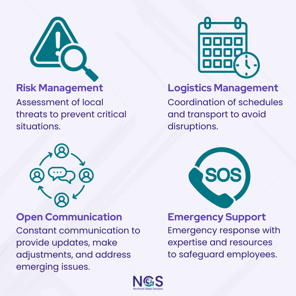 Infographic with 4 key elements of corporate travel management: risk assessment, logistics management, open communication, and emergency support.